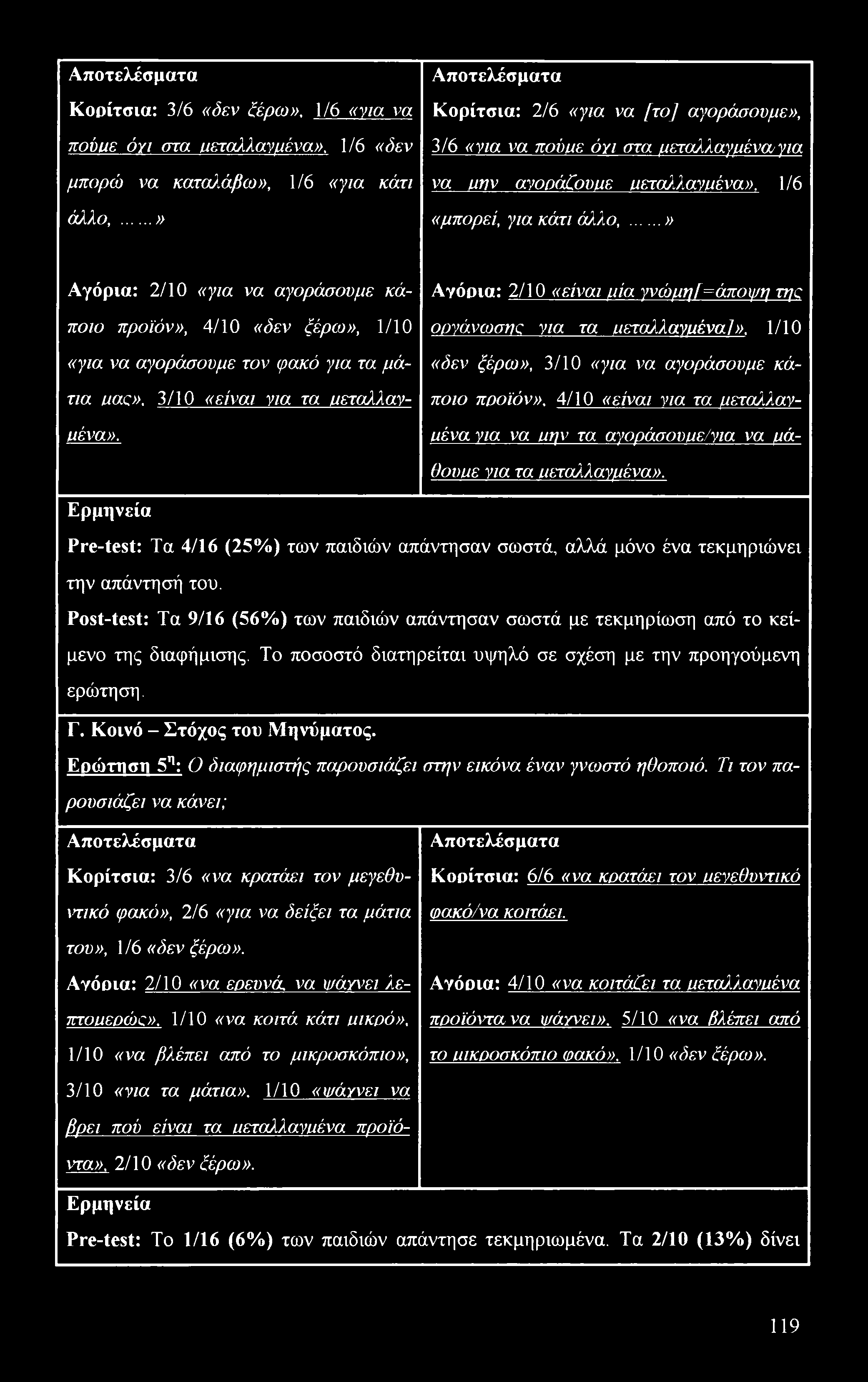 Κορίτσια: 3/6 «δεν ζέρω», 1/6 «για να πού σε όγι στα μεταλλαγμένα», 1/6 «δεν μπορώ να καταλ.άβω», 1/6 «για κάτι άλλο,.