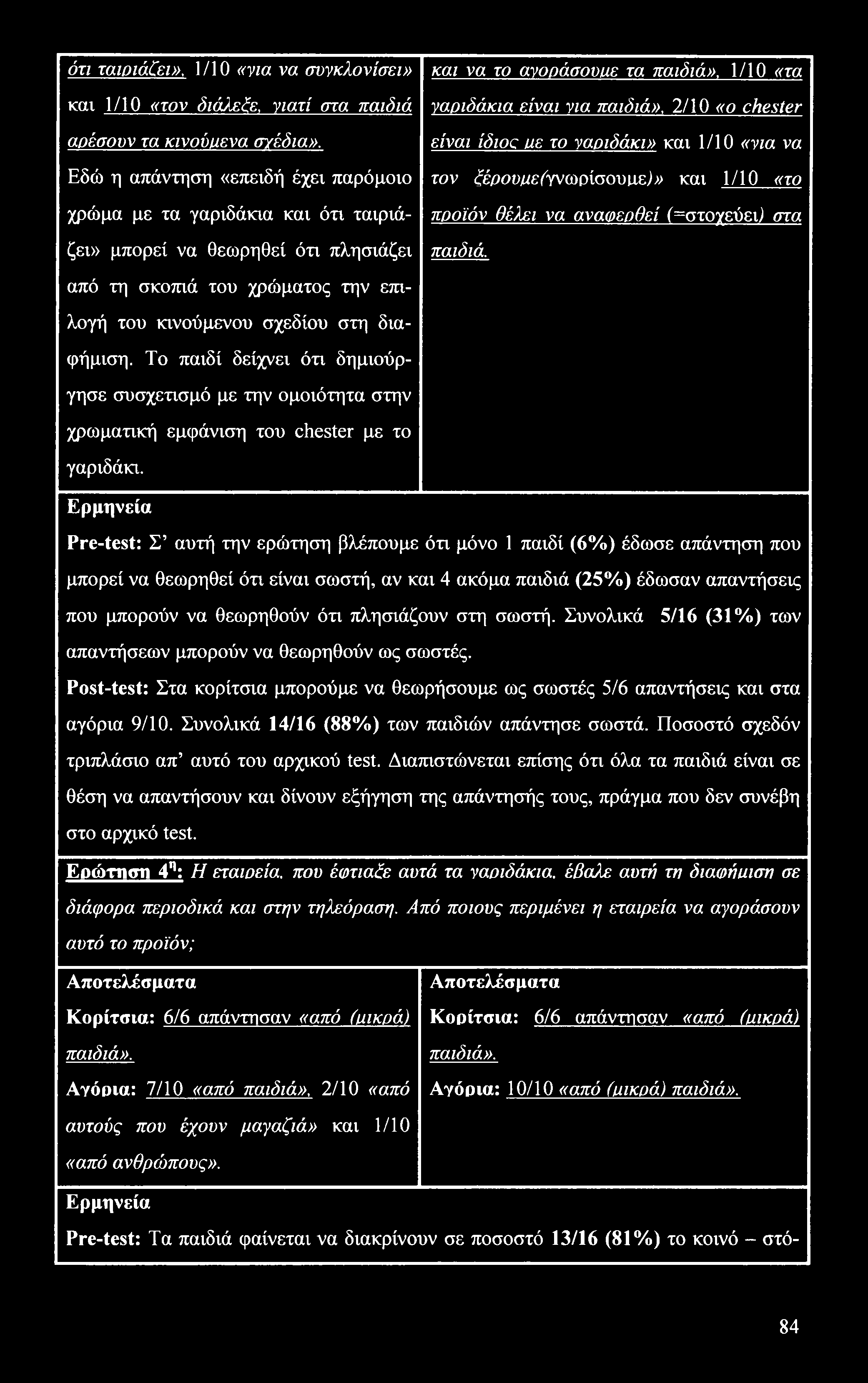 ότι ταιριάζει». 1/10 «για να συγκλονίσει» και 1/10 «τον διάλεζε, γιατί στα παιδιά αρέσουν τα κινούρενα σγέδια».