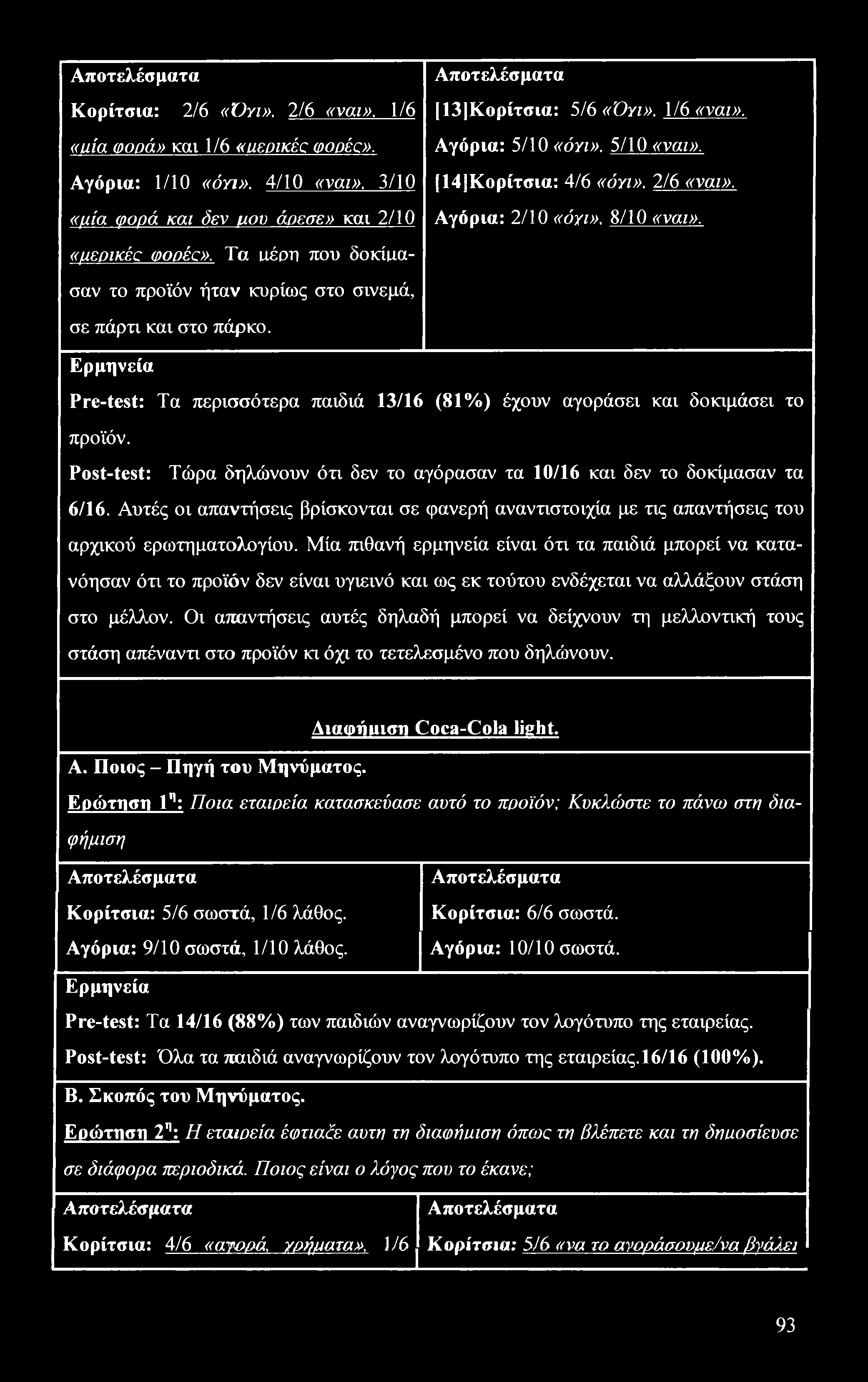 Κορίτσια: 2/6 «Όγι». 2/6 «ναι». 1/6 «αία wood» και 1/6 «ιχεοικές Φορές». Αγόρια: 1/10 «όη». 4/10 «ναι». 3/10 «μία φορά και δεν αου άοεσε» και 2/10 13 Κορίτσια: 5/6 «Όγι». 1/6 «ναι».