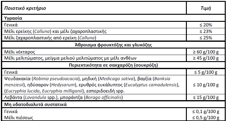 Ποιοτικά κριτήρια μελιού Πίνακας 5.