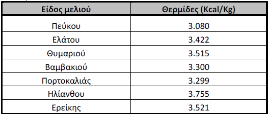 Φυσικοχημικές ιδιότητες μελιού (θερμιδική αξία) Το μέλι έχει κατά μέσο όρο 304 Κcal/100g.