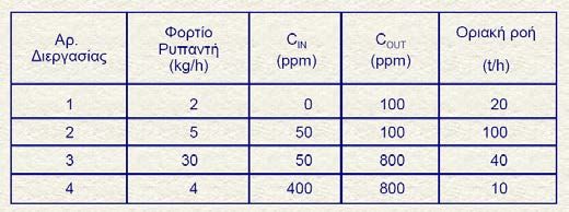 Διαστήματα συγκέντρωσης Διαστήματα Συγκέντρωσης k: