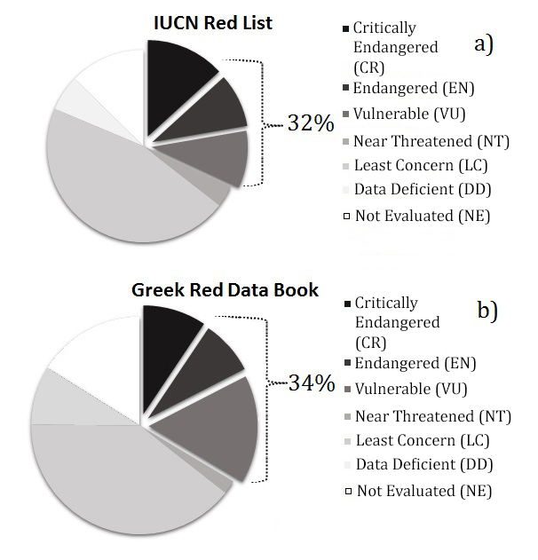 Εικόνα 4.6. Διαγράμματα πίτας για τις κατηγορίες των ειδών των ψαριών των εσωτερικών υδάτων της Ελλάδας σύμφωνα με την a. Κόκκινη Λίστα (IUCN 2013) και b.