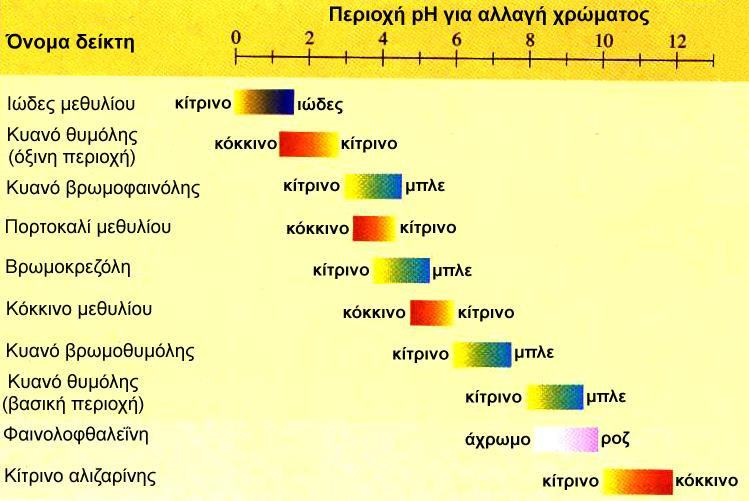 Πρωτολυτικοί δείκτες 14 Δείκτες οξέων - βάσεων ή ηλεκτρολυτικοί ή πρωτολυτικοί δείκτες, είναι ουσίες των οποίων το χρώμα αλλάζει ανάλογα με το ph του διαλύματος στο οποίο προστίθενται.