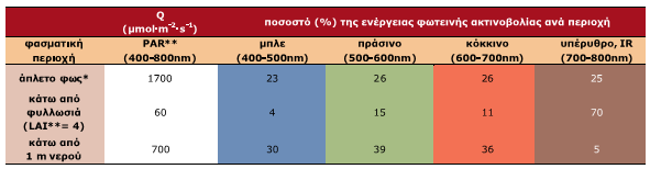 Η ακτινοβολία ως παράγοντας καταπόνησης Φωτοπενία Σκιά: τόσο η ποσότητα, όσο και η ποιότητα της ακτινοβολίας