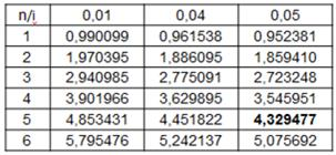 Παράδειγμα 1 (4) H παρούσα Αξία για R=1.000 Από τον πίνακα είναι ίση με a 0,055 =4,329.