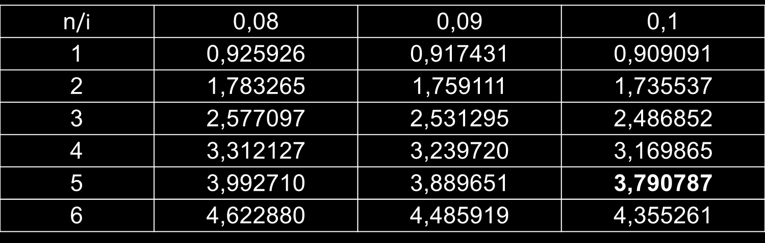 Παράδειγμα 1 (6) Η παρούσα αξία των εισροών είναι μικρότερη από το κόστος της επένδυσης κατά 4.200-3.790 = 410 Πίνακας 3.