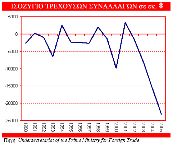 Το έλλειμμα του ισοζυγίου τρεχουσών συναλλαγών χρηματοδοτείται από την εισροή Αμέσων Ξένων Επενδύσεων (ΑΞΕ) και τον εξωτερικό δανεισμό των τραπεζών και άλλων ιδιωτικών εταιριών.