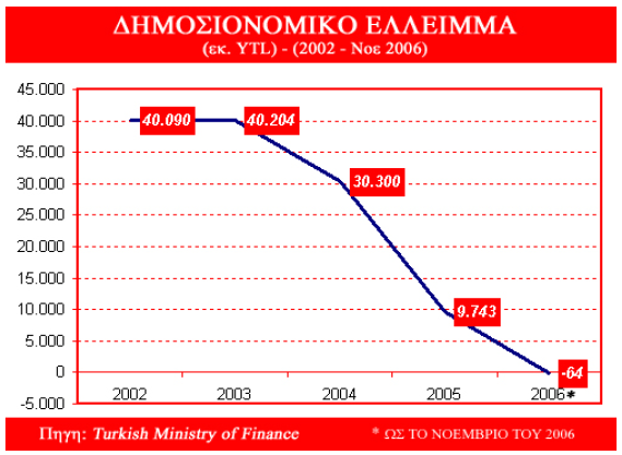 οποία τα 1,43 δις $ προέρχονται από την πώληση της Turk Telekom.