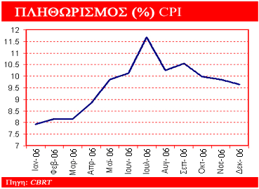 Τους πρώτους μήνες του 2006, τα υψηλά επίπεδα οικονομικής ανάπτυξης και η αύξηση των δημόσιων καταναλωτικών και επενδυτικών δαπανών ενίσχυσαν τις πληθωριστικές πιέσεις.