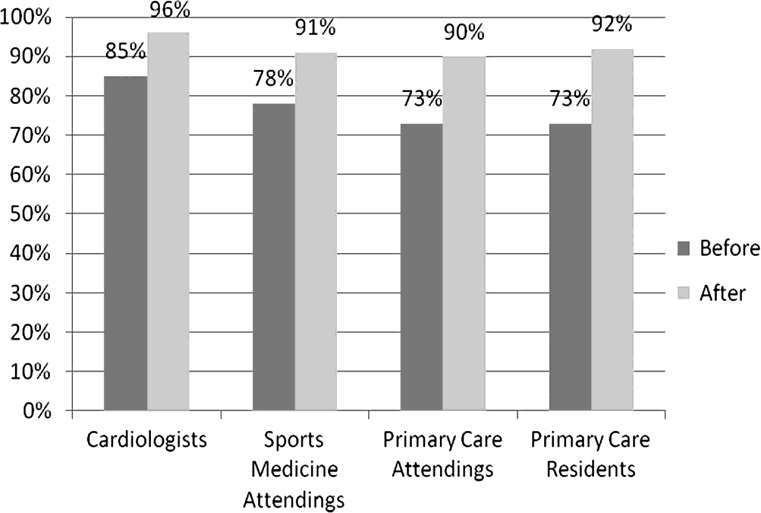 Accuracy of ECG interpretation by specialty before and after