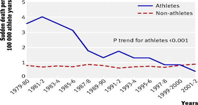 Annual incidence of sudden cardiovascular death in screened competitive athletes compared with non-athletes in Veneto region, Italy, 1979-2004.