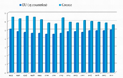 ΚΑΤΑ ΚΕΦΑΛΗΝ ΑΕΠ ΟΙΚΟΝΟΜΙΚΕΣ ΑΝΙΣΟΤΗΤΕΣ (S80/S20) Η ΚΑΤΑΣΤΑΣΗ ΣΗΜΕΡΑ ΟΙ ΕΥΡΩΠΑΪΚΕΣ ΚΟΙΝΩΝΙΕΣ ΠΑΡΑΓΟΥΝ : ΠΛΟΥΤΟ ΟΙΚΟΝΟΜΙΚΕΣ ΑΝΙΣΟΤΗΤΕΣ ΑΝΕΡΓΙΑ ΦΤΩΧΕΙΑ ΚΟΙΝΩΝΙΚΟ ΑΠΟΚΛΕΙΣΜΟ Η ΠΟΛΙΤΙΚΗ ΣΥΖΗΤΗΣΗ ΣΗΜΕΡΑ