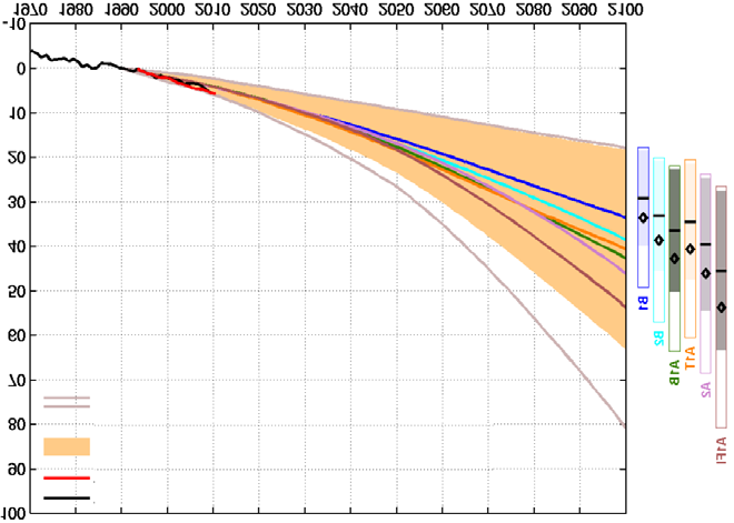 ΣΕΝΑΡΙΑ ΕΚΠΟΜΠΩΝ-EMISSION SCENARIOS Ολική εκπομπή CO 2 [GtC] Υψηλή > 1800GtC Μέση-Υψηλή > 1450-1800GtC Μέση-Χαμηλή > 1100-1450GtC Χαμηλή < 1100GtC Ολική εκπομπή διοξειδίου του άνθρακα βάσει των