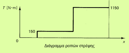 15/1/016 Διάγραμμα ροπών στρέψης Τ E = 150+1000 = 1150 Nm A-B: =0 B-D: = B = 150 Nm D-E: = A + D = 150+1000 = 1150 Nm Ελαστική στρέψη κυκλικής διατομής Παραδοχές Κάθε επίπεδη διατομή πριν την στρέψη