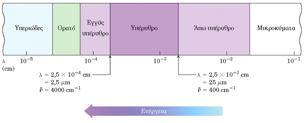 Φασματοσκοπία Υπέρυθρου (Infra Red, IR) Η ενδιάμεση περιοχή του υπέρυθρο (Mid IR) 2,5-50 μm ή 4.