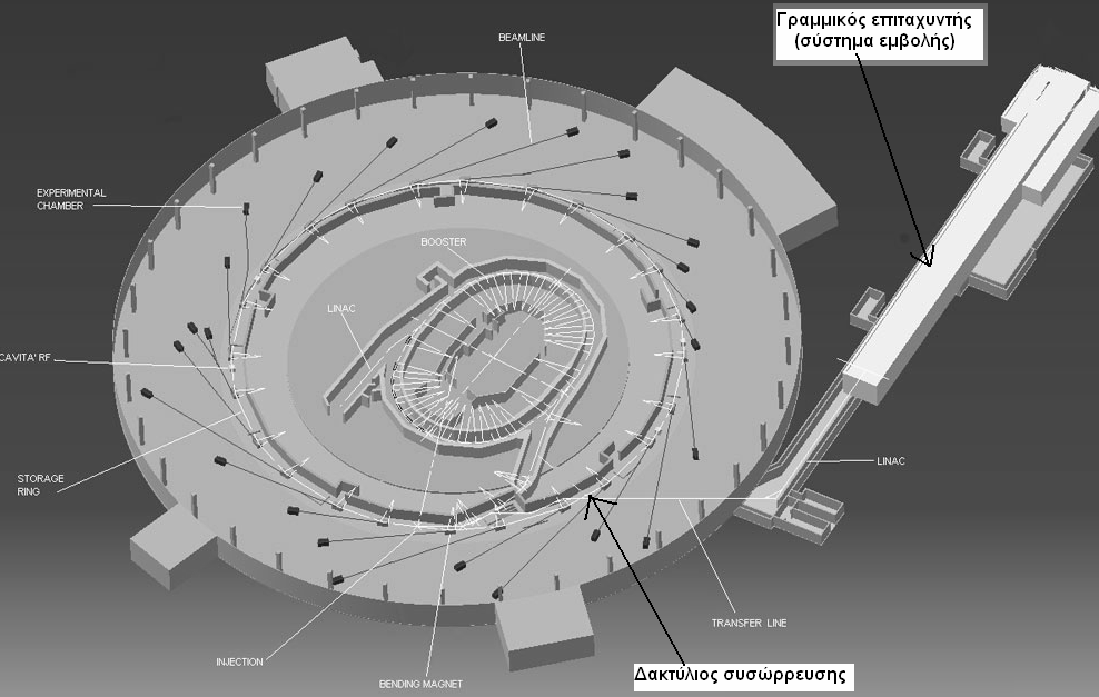 Κεφ. 3: Πειραµατική διάταξη και κατεργασία των υποστρωµάτων 76 Μετά την έξοδο από τον δακτύλιο, η γραµµική δέσµη L διέρχεται από: α.