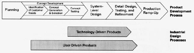 Φύση προϊόντος και Β.Σ. Προϊόντα με οδηγό την Τεχνολογία: Ο Β.Σ. συμβάλλει λιγότερο και κυρίως στα τελευταία στάδια της διαδικασίας Προϊόντα με οδηγό τον χρήστη: Η συμβολή του Β.Σ. είναι σημαντική σε όλη σχεδόν την διαδικασία Ulrich K.