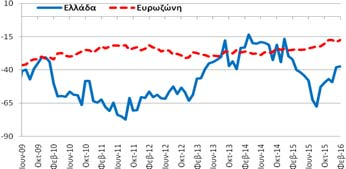 Πίνακας Α5: Δείκτες Οικονομικού Κλίματος - Εμπιστοσύνης, Ελλάδα και Ευρωζώνη Συνολική Περίοδος: 8/1998-2/2016 Υποπερίοδος: 6/2009 2/2016 Δημοσίευση: 26/2/2016 Οικονομικό Κλίμα Συγκεντρωτικός Δείκτης