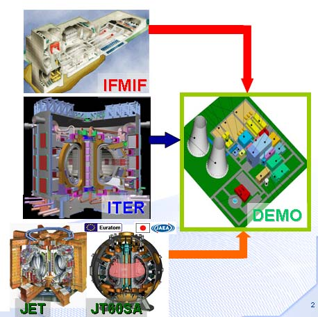 .6.Μακροπρόθεσμη τεχνολογία Τον ITER θα ακολουθήσει ένας αντιδραστήρας επίδειξης (DEMO) ο οποίος για πρώτη φορά θα είναι σε θέση να παράγει σημαντικές ποσότητες ηλεκτρισμού και θα είναι αυτάρκης σε