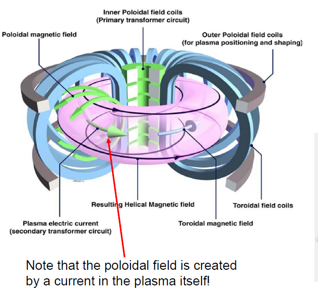 Στο είδος μηχανής που ονομάζουμε Tokaak, το πλάσμα δρα ως η δευτερεύουσα περιέλιξη ενός μετασχηματιστή (η πρωτεύουσα περιέλιξη είναι ένα εξωτερικό πηνίο) και μια μεταβολή του ρεύματος στην πρωτεύουσα