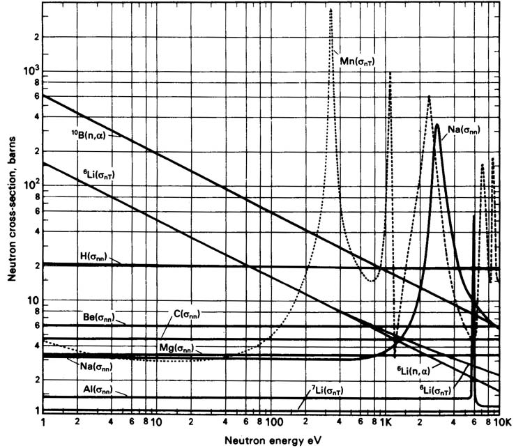 Γράφημα 6.16:Πιθανότητα σε συνάρτηση με την ενέργεια νετρονίων για να συμβούν οι αντιδράσεις 6 -n και 7 -n αλλά για χαμηλές ενέργειες νετρονίων.