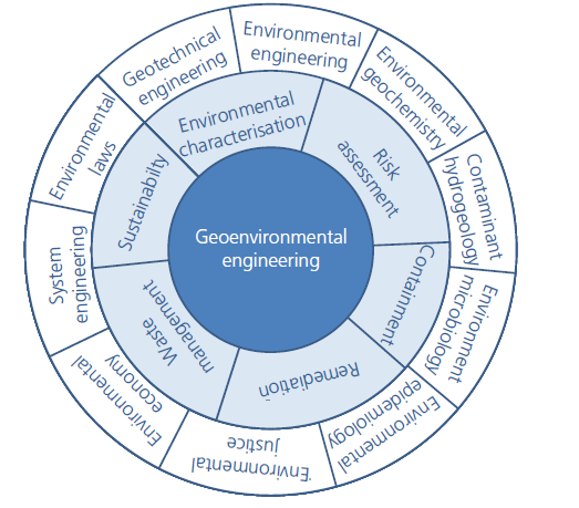 Αντικείμενα και τομείς στους όποιους εμπλέκεται ο Μηχανικός Γεωτεχνολογίας Η πολυπλοκότητα των περιβαλλοντικών προβλημάτων απαιτεί διευρυμένη διαθεματική γνώση από πολλούς και διαφορετικούς