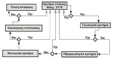 Έργο Κατασκευής Χώρου Υγειονομικής Ταφής, ΧΥΤΑ. Καλλέργης, 2000: Εφ