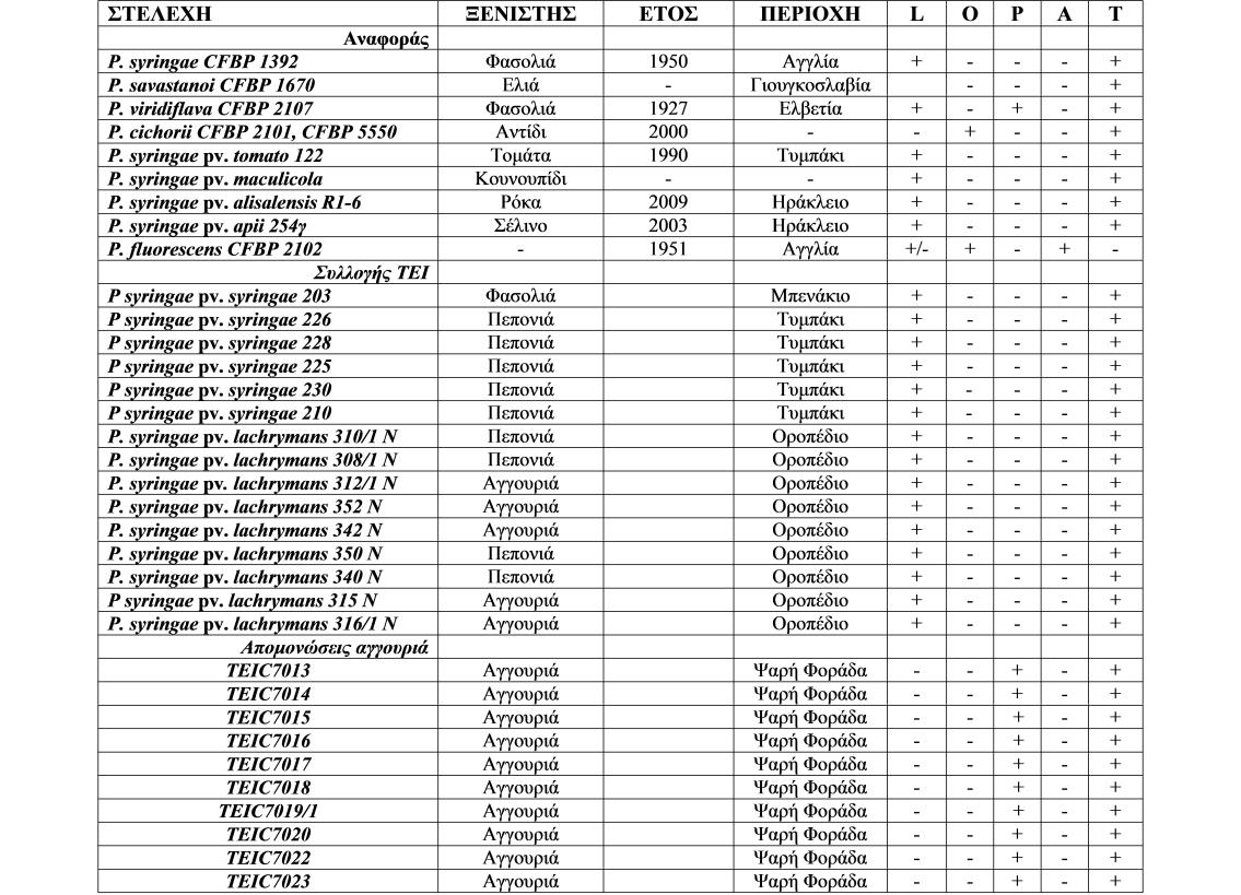 2.1 Εξαγωγή βακτηριακών στελεχών από τη συλλογή Τα βακτηριακά στελέχη που χρησιμοποιήθηκαν στην παρούσα εργασία προέρχονται από τη συλλογή του εργαστηρίου Βακτηριολογίας του Τ.Ε.Ι. Κρήτης.