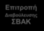 ΣΥΣΧΕΤΙΣΗ ΒΑΣΙΚΩΝ ΕΜΠΛΕΚΟΜΕΝΩΝ ΣΤΗΝ ΑΝΑΠΤΥΞΗ ΣΒΑΚ Πολίτες Δίκτυο Φορέων Ομάδα Εργασίας ΣΒΑΚ Επιτροπή Διαβούλευσης ΣΒΑΚ Επιτροπή Διαβούλευσης ΣΒΑΚ Αξιοποίηση των ήδη θεσμοθετημένων επιτροπών που