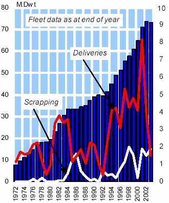 Εκ. DWT Περίοδος 1972-2002 ΓΡΑΦΗΜΑ 3.1 Η ανάπτυξη του στόλου των Panamax φορτηγών 1972-2002 Πηγή: Clarkson Research Studies Ανάλυση Φθινόπωρο 2002, Γράφημα 2.3.8, Σελ.63.