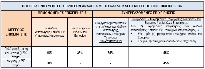 ΠΟΣΟΣΤΑ ΕΝΙΣΧΥΣΗΣ ΕΠΙΧΕΙΡΗΣΕΩΝ ΑΝΑΛΟΓΑ ΜΕ ΤΟ ΚΛΑΔΟ ΚΑΙ ΤΟ ΜΕΓΕΘΟΣ ΤΩΝ ΕΠΙΧΕΙΡΗΣΕΩΝ ΜΕΜΟΝΩΜΕΝΕΣ ΕΠΙΧΕΙΡΗΣΕΙΣ Μεταποίησης, Επιλέξιμων Υπηρεσιών, Κατασκευών.