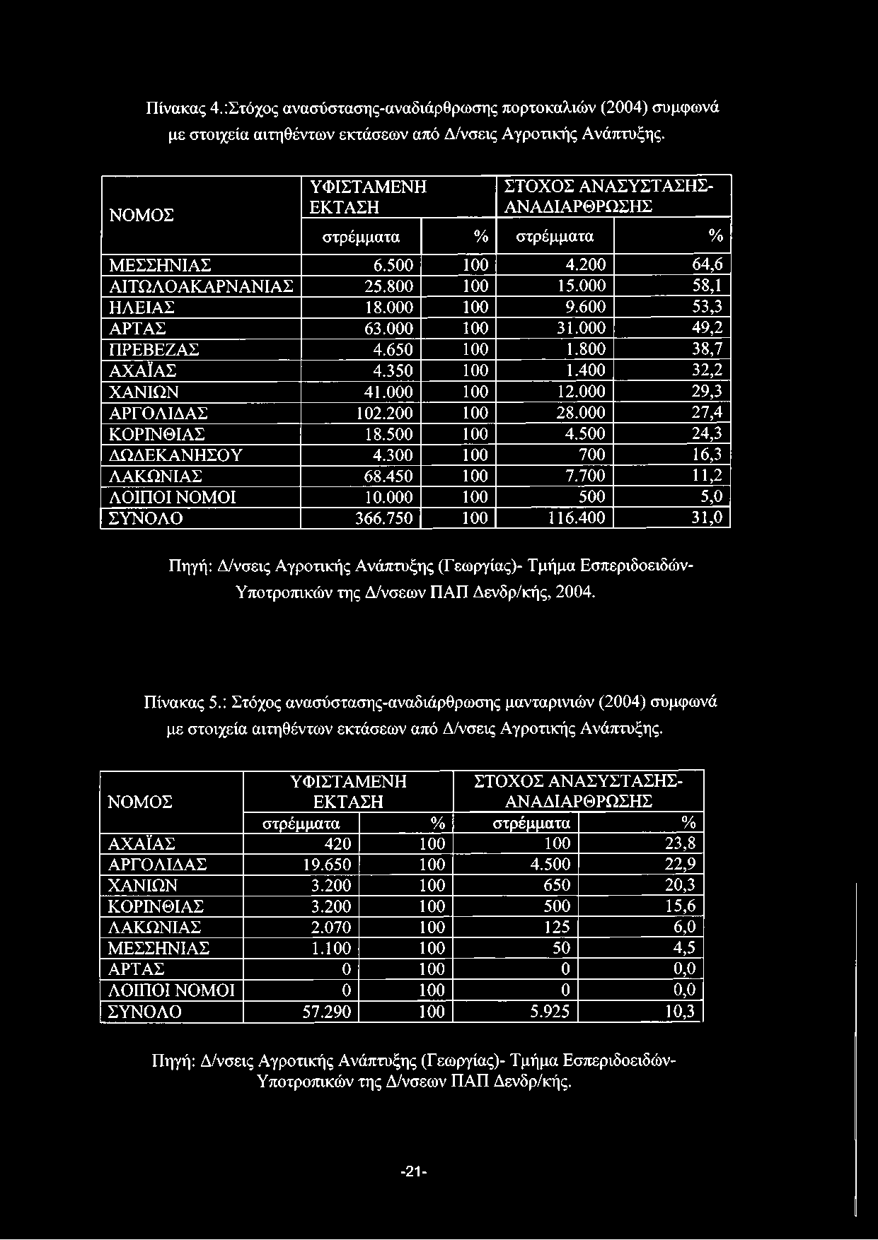 Πίνακας 4.:Στόχος ανασύστασης-αναδιάρθρωσης πορτοκαλιών (2004) σύμφωνά με στοιχεία αιτηθέντων εκτάσεων από Δ/νσεις Αγροτικής Ανάπτυξης.