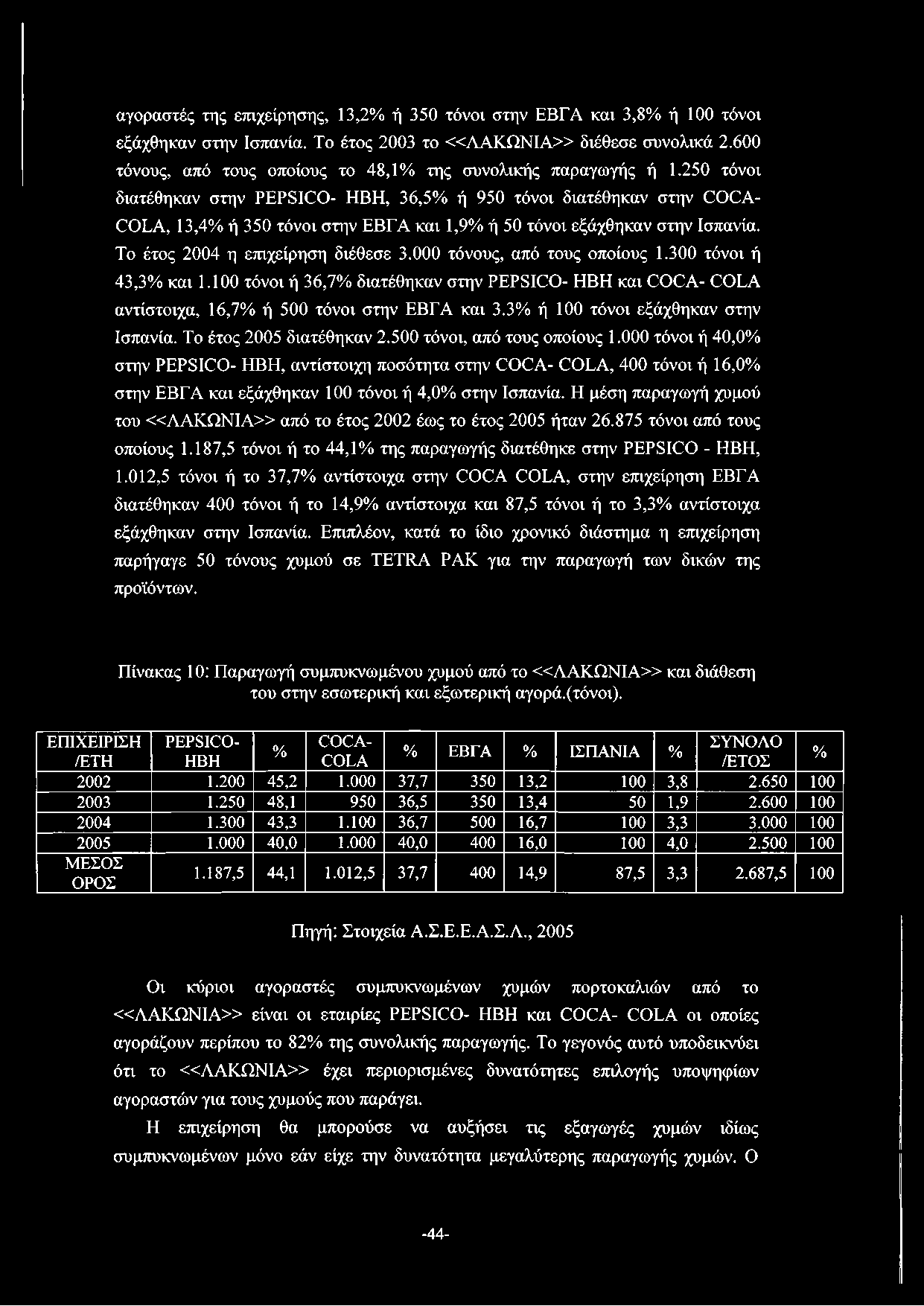 ΕΠΙΧΕΙΡΙΣΗ /ΕΤΗ Πίνακας 10: Παραγωγή συμπυκνωμένου χυμού από το «Λ Α Κ Ω Ν ΙΑ» και διάθεση του στην εσωτερική και εξωτερική αγορά.(τόνοι).