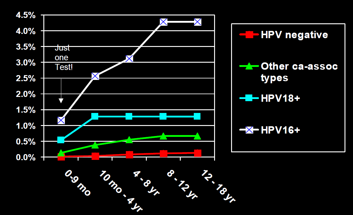 Κίνδυνος για Ca από θετικό HPV test n=20.000 [M.