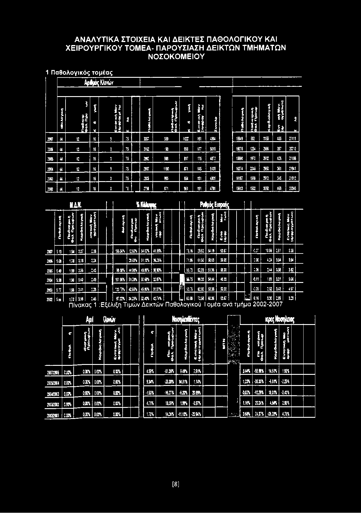 ΑΝΑΛΥΤΙΚΑ ΣΤΟΙΧΕΙΑ ΚΑΙ ΔΕΙΚΤΕΣ ΠΑΘΟΛΟΓΙΚΟΥ ΚΑΙ ΧΕΙΡΟΥΡΓΙΚΟΥ ΤΟΜΕΑ- ΠΑΡΟΥΣΙΑΣΗ ΔΕΙΚΤΩΝ ΤΜΗΜΑΤΩΝ ΝΟΣΟΚΟΜΕΙΟΥ Παθολογικός τομέας Αριθμός Κλινών 5 2 τ?