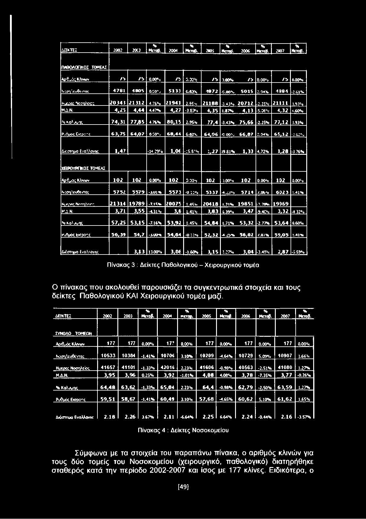 ΔΗΚΤΕΣ 2002 2063 % Μεταβ, 2004 % Μετα&. 2005 % Κετσρ!. 2906 % Μετ:β. 2007 % Ηεταβ. ΠΑΘΟΛΟΓΙΚΟΣ ΤΟΜΕΑΣ Αρβιός ΚλνιιΛ / * 73 0.00% /3 0.00% 75 5.00% / 5 0.00% /6 0.