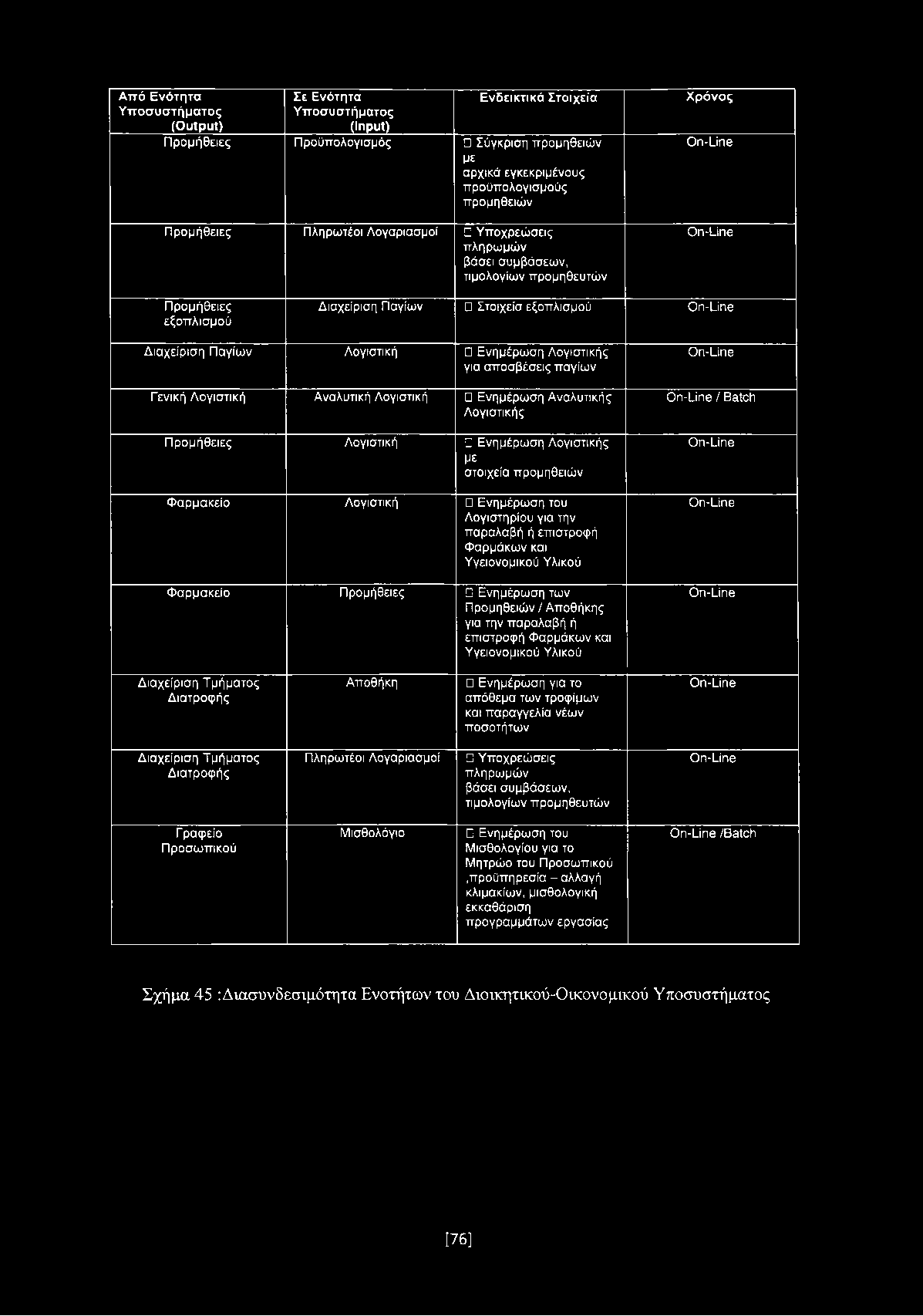 Α π ό Ε νό τη τα Υ π ο σ υ σ τή μ α το ς (O utput) Σε Ενότητα Υ π ο σ υ σ τή μ α το ς (Input) Ενδεικ τικά Στοιχεία Π ρομήθειες Π ροϋπολογισμός 0 Σύγκριση προμηθειώ ν με αρχικά εγκεκριμένους π