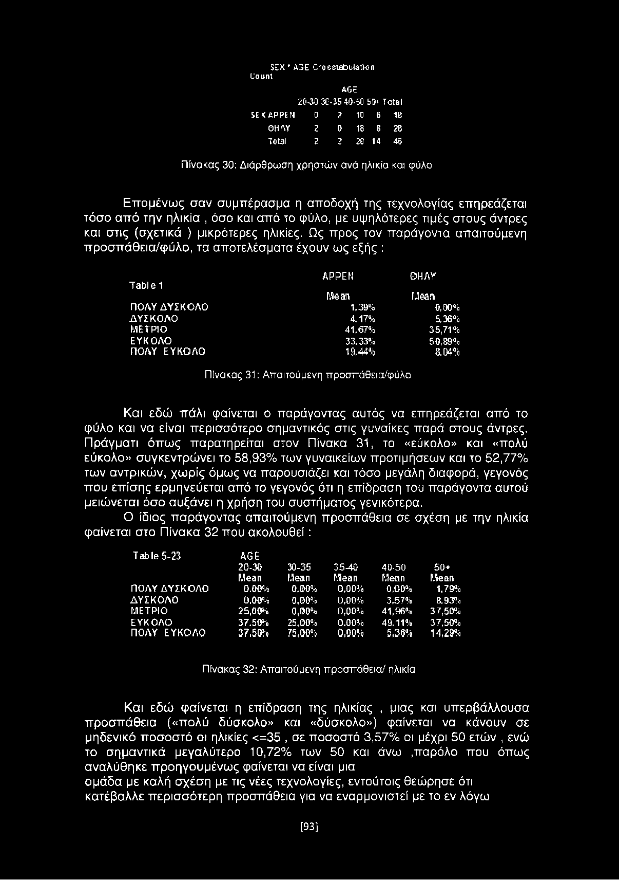 SEX * AGE Crosstabuiatîon C o u n t AGE 20-30 3G-35 40-50 5 ^ Total SEX APPEN 0 2 0 5 8 ΘΗΛΥ 2 0 8 8 28 Total 2 2 28 4 46 Πίνακας 30: Διάρθρωση χρηστών ανά ηλικία και φύλο Επομένως σαν συμπέρασμα η