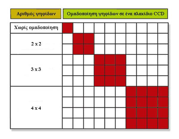 Γλωσσάρι για κάμερες CCD 10. Ομαδοποίηση των pixel (binning) Ομαδοποίηση των pixel (binning) 11.