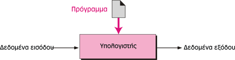 Μοντέλο Turing: Ο Υπολογιστής ως Προγραμματιζόμενος Επεξεργαστής Δεδομένων (1/2) } Πρόγραμμα (Program) είναι ένα σύνολο οδηγιών / εντολών που λένε στον υπολογιστή τι να κάνει με τα δεδομένα.