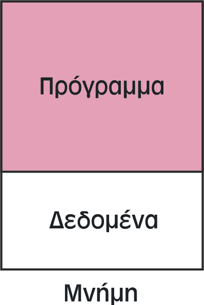 Λογισμικό Υπολογιστών (2/5) 1 ο χαρακτηριστικό προγραμματισμού στο μοντέλο von Neumann