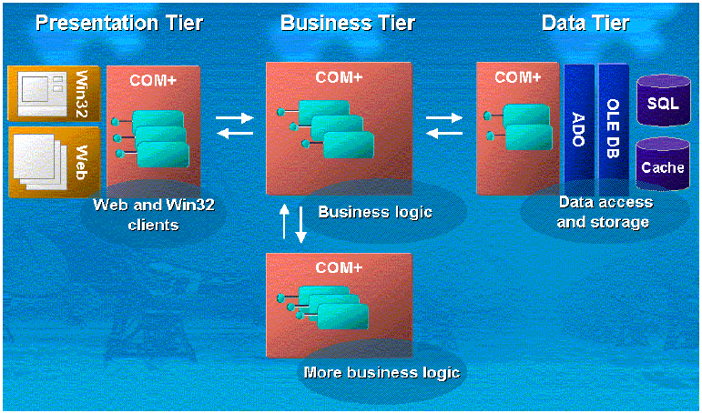 ASP - DCOM &