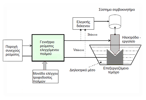 Σχήμα 2.4 : Ενδεικτικό σχήμα ελεγχόμενων παλμών. Σε σχέση με το διάγραμμα του σχήματος 2.