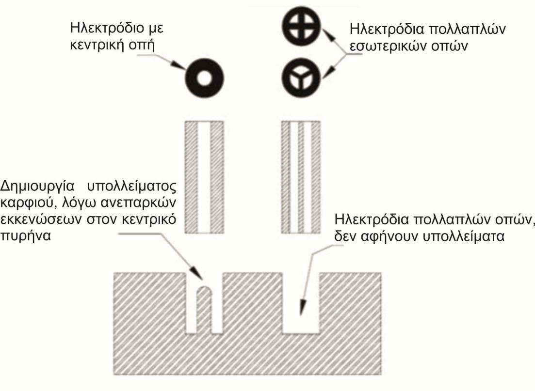 Σχήμα 4.4: Διαμόρφωση κωνικού σχήματος της οπής κατά τη διάτρηση και το ηλεκτρόδιο που παρήγαγε την οπή.