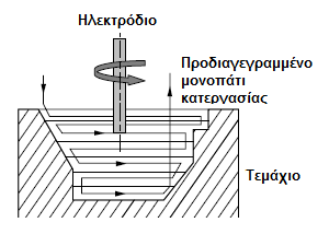 Επίσης, εξ αιτίας της πολύπλοκης γεωμετρίας που συνήθως απαιτείται για το εργαλείο, δημιουργούνται προβλήματα στην ομαλή έκπλυση του διάκενου καθώς δυσχεραίνεται η ροή του διηλεκτρικού.