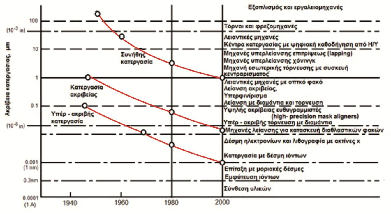 ποιότητα επιφάνειας τύπου καθρέπτη [4]. Η μέγιστη ανεκτή τραχύτητα επιφάνειας ήταν 0,01 μm και η κατεργασία έπρεπε να φέρει αποτελέσματα ακρίβειας σχεδόν 0,1μm.