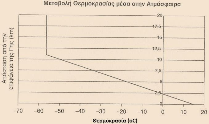 Θερμοκρασιακές Μεταβολές στην Ατμόσφαιρα Σχήμα 4.