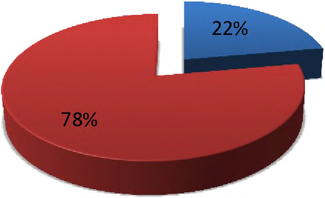 ΚΑΙ ΑΝ ΝΑΙ ΣΕ ΤΙ ΒΑΘΜΟ; 0% ϋ ΜΕΓΑΛΟ Β ΜΕΤΡΙΟ ΜΙΚΡΟ ϋ ΠΟΛΥ ΜΙΚΡΟ ΓΡΑΦΗΜΑ 13 Σε συνέχεια της προηγούμενης ερώτησης βλέπουμε στο γράφημα 13 τον βαθμό που πιστεύουν οι επιχειρηματίες ότι δίνουν σημασία