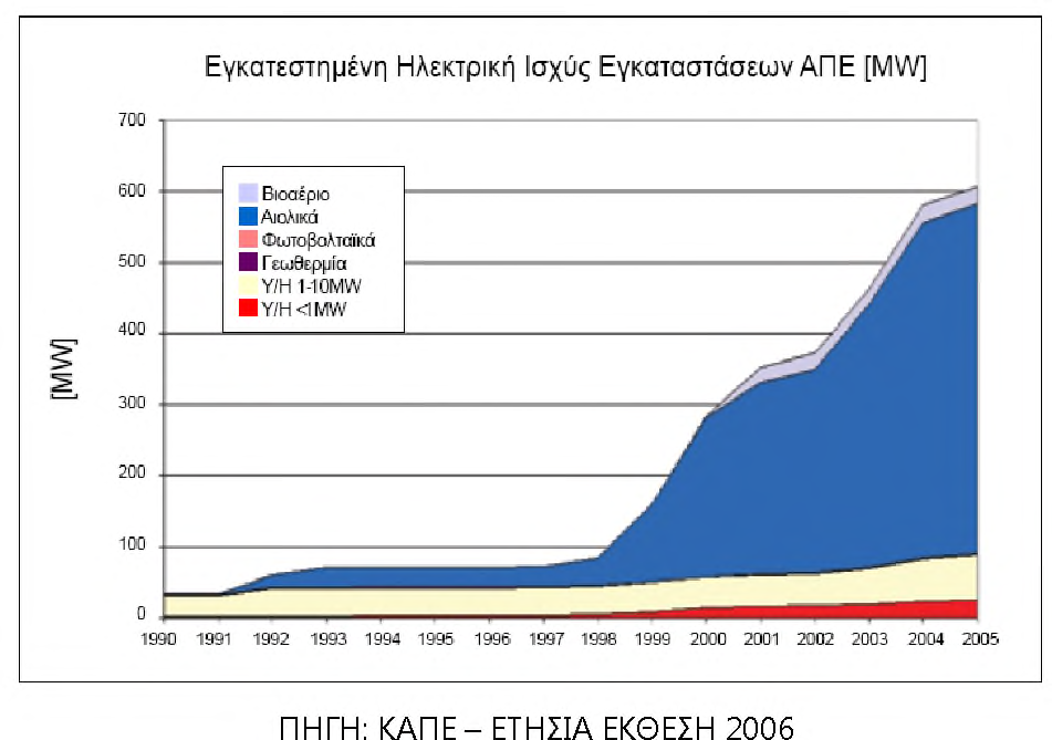 Πίνακας 2 - Ισχύς παραγωγής ηλεκτρικής ενέργειας από ΑΠΕ και επιφάνεια ηλιακών συλλεκτών Ισχύς παραγωγής ηλεκτρικής ενέργειας από ΑΠΕ και επιφάνεια ηλιακών συλλεκτών Τεχνολογία ΑΠΕ 1990 1991 1992